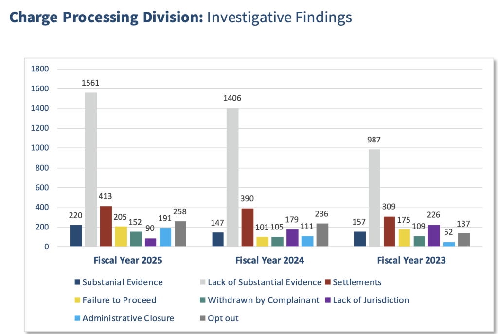 Bar chart comparing eight investigative findings categories from fiscal years 2023 to 2025, with lack of substantial evidence consistently the most common finding.